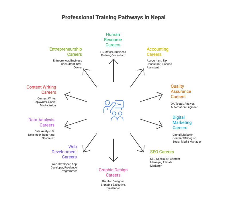 List of Professional Training Courses in Nepal
